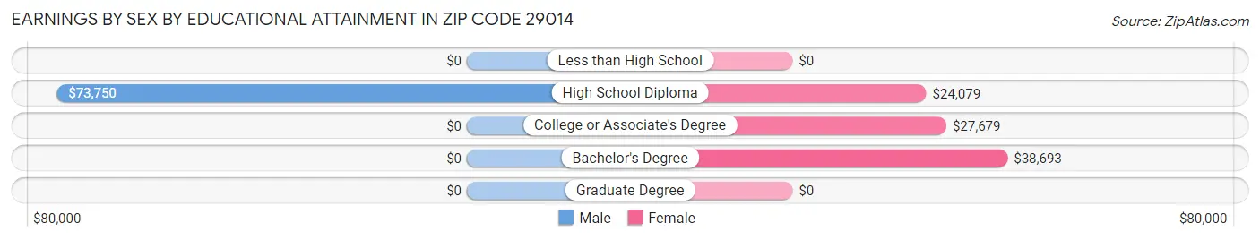 Earnings by Sex by Educational Attainment in Zip Code 29014
