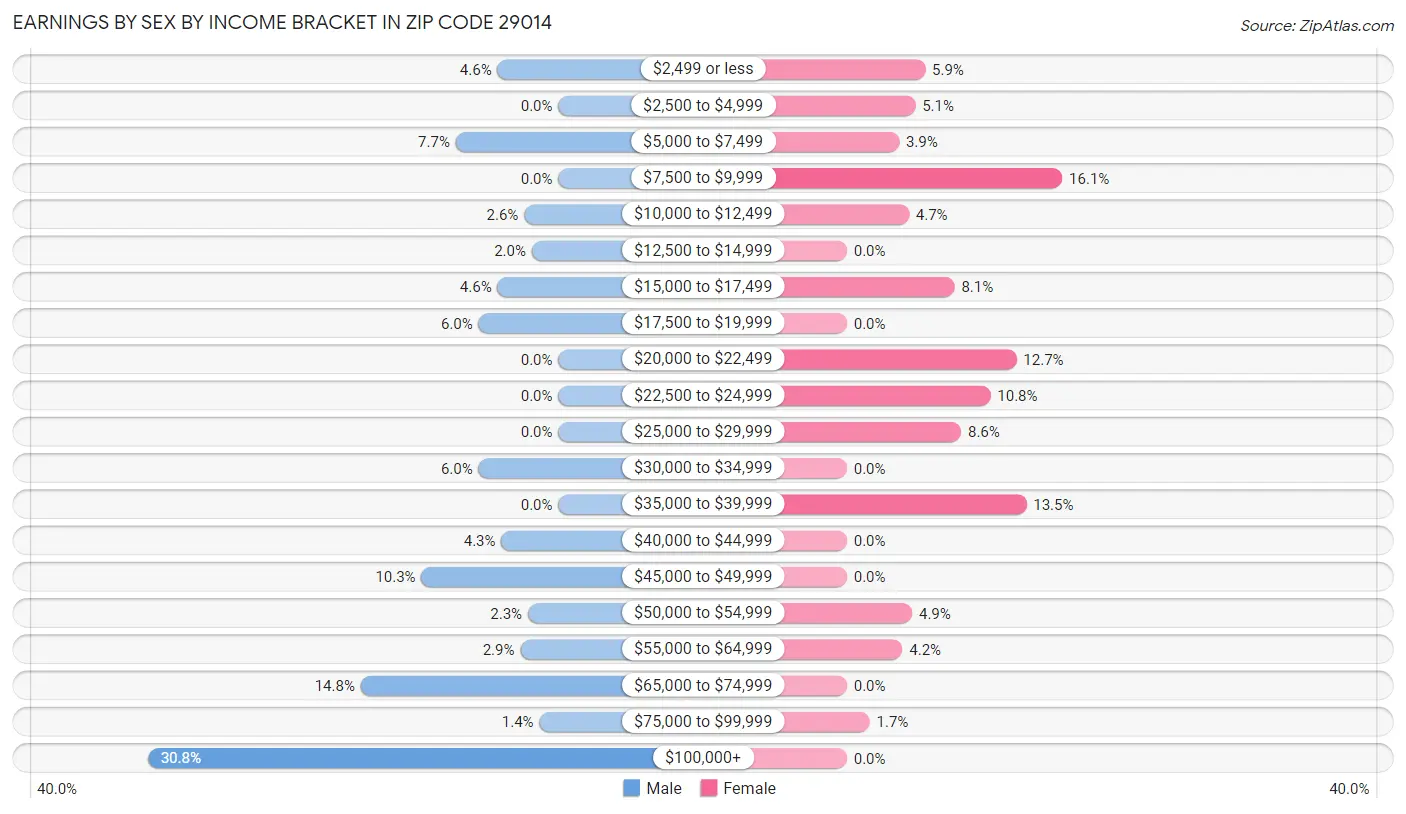 Earnings by Sex by Income Bracket in Zip Code 29014