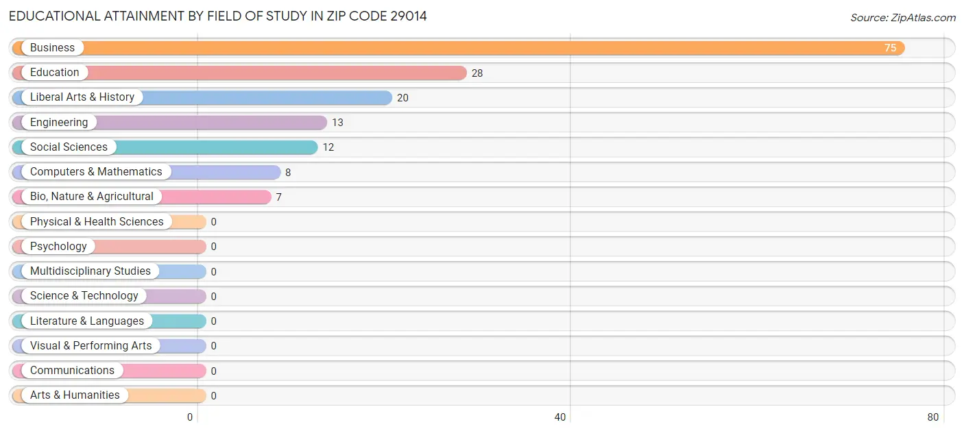 Educational Attainment by Field of Study in Zip Code 29014