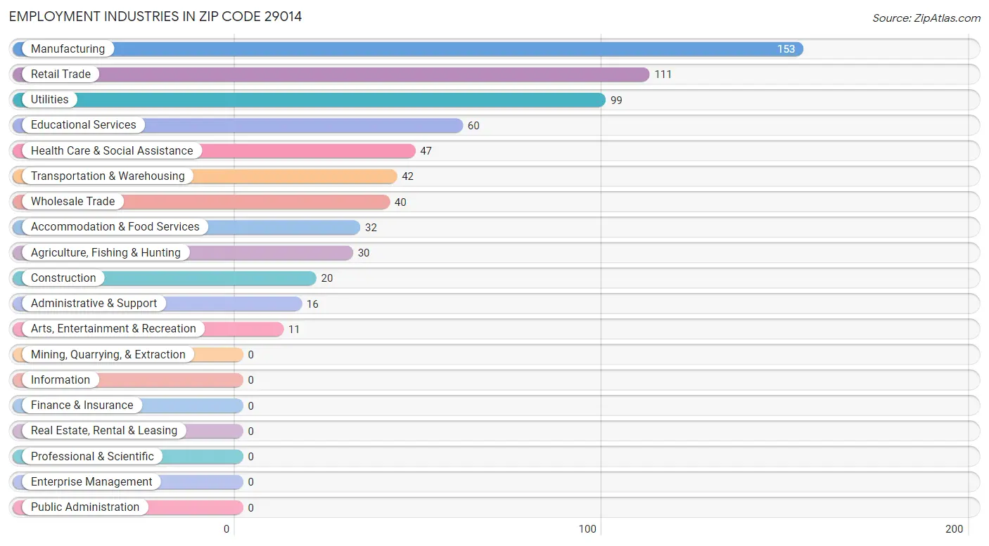 Employment Industries in Zip Code 29014