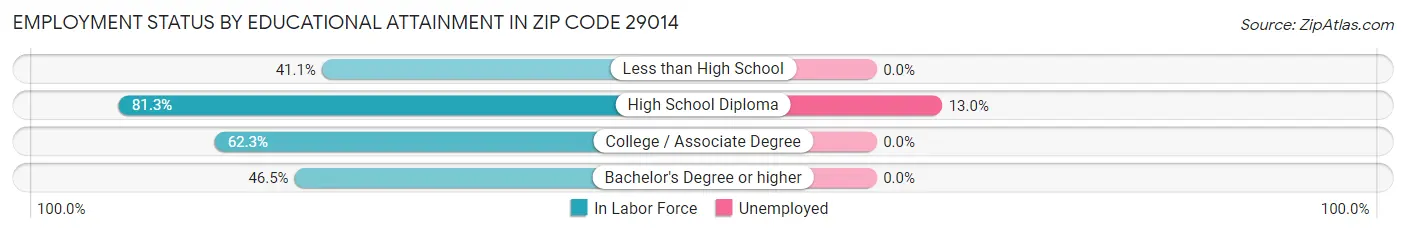 Employment Status by Educational Attainment in Zip Code 29014