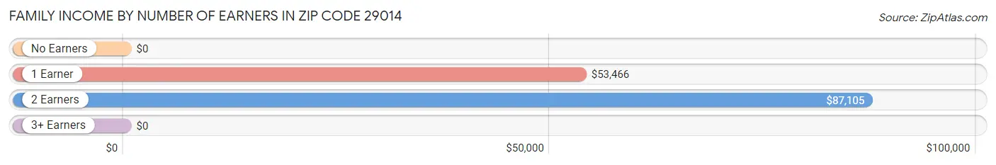 Family Income by Number of Earners in Zip Code 29014