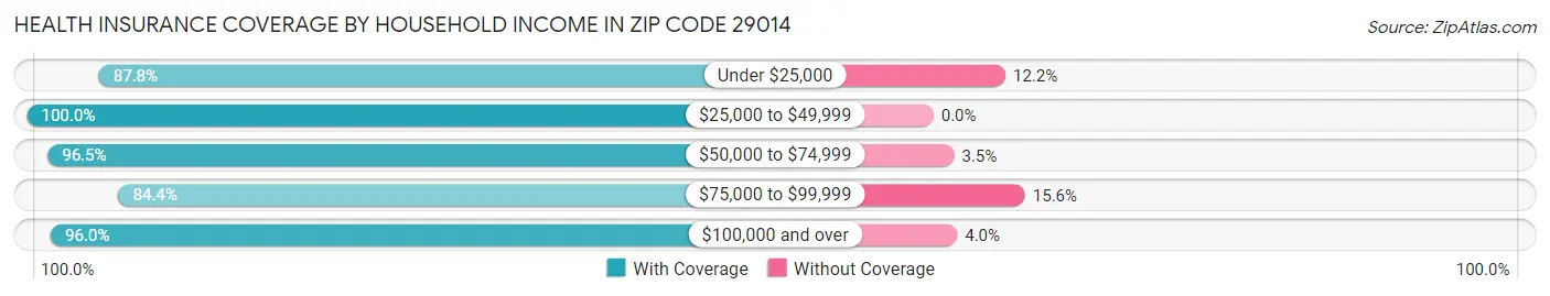 Health Insurance Coverage by Household Income in Zip Code 29014