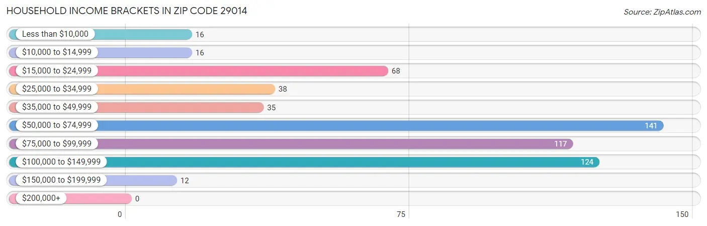 Household Income Brackets in Zip Code 29014