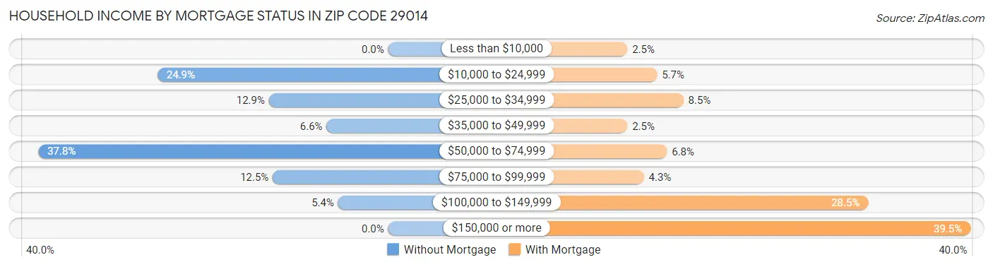 Household Income by Mortgage Status in Zip Code 29014