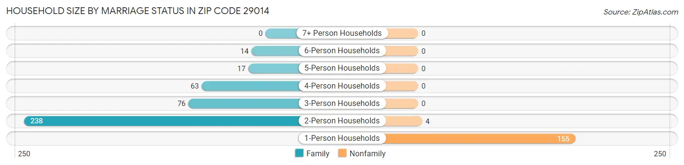 Household Size by Marriage Status in Zip Code 29014