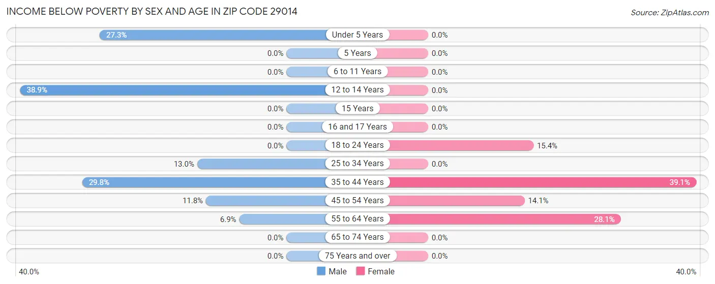 Income Below Poverty by Sex and Age in Zip Code 29014