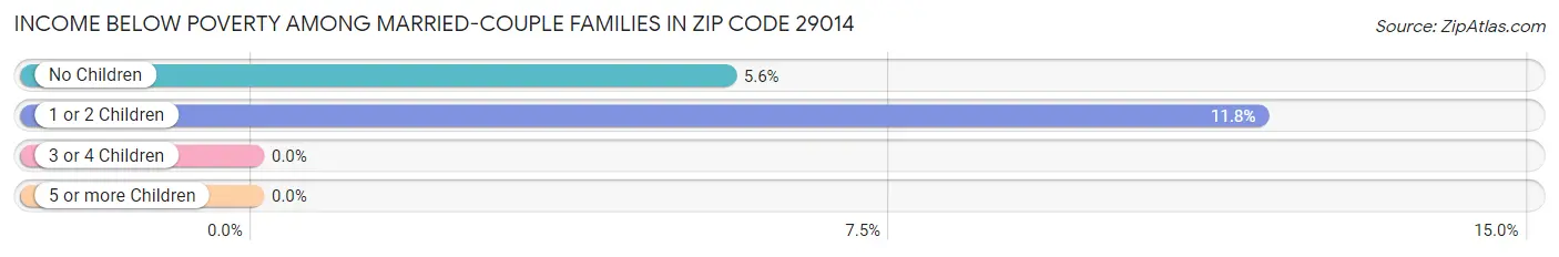 Income Below Poverty Among Married-Couple Families in Zip Code 29014