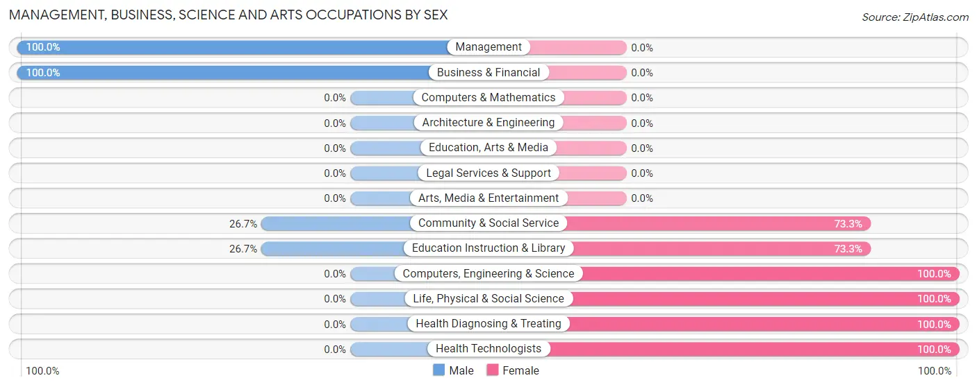 Management, Business, Science and Arts Occupations by Sex in Zip Code 29014