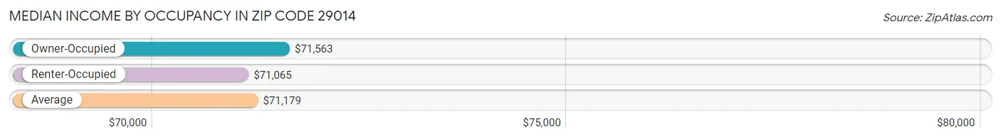 Median Income by Occupancy in Zip Code 29014