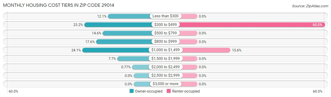 Monthly Housing Cost Tiers in Zip Code 29014