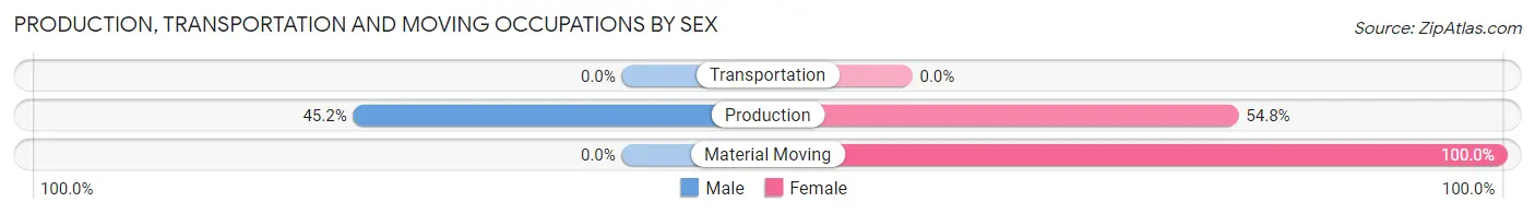 Production, Transportation and Moving Occupations by Sex in Zip Code 29014