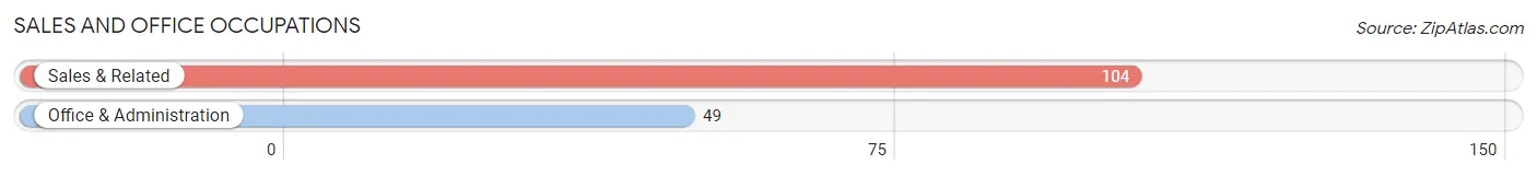Sales and Office Occupations in Zip Code 29014