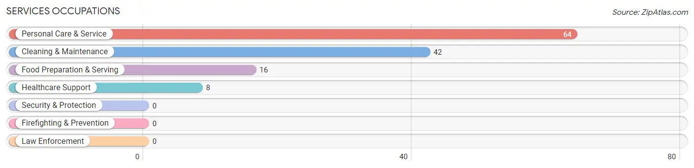 Services Occupations in Zip Code 29014