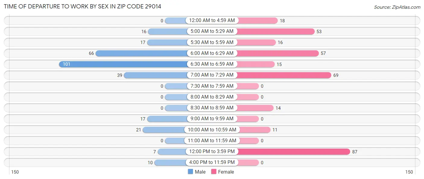 Time of Departure to Work by Sex in Zip Code 29014