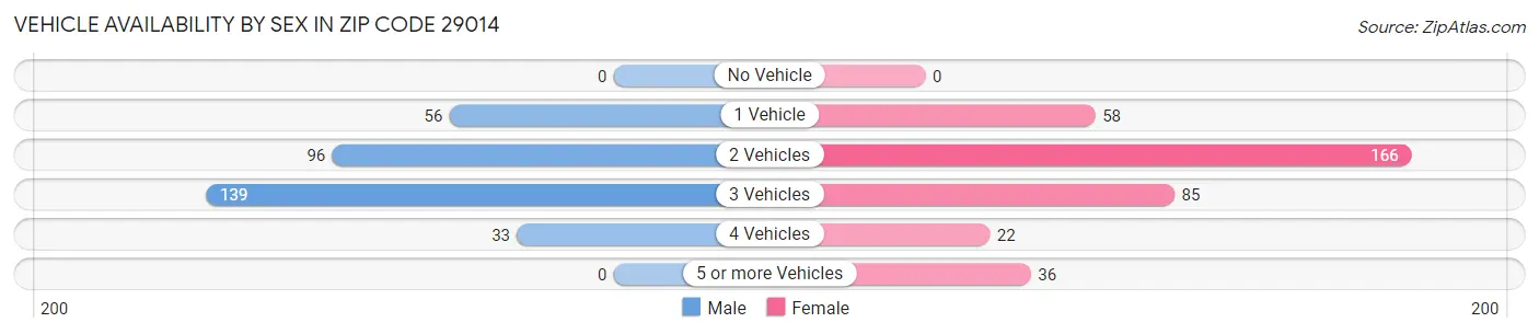 Vehicle Availability by Sex in Zip Code 29014