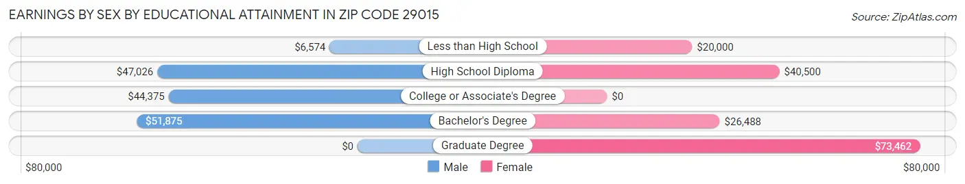 Earnings by Sex by Educational Attainment in Zip Code 29015