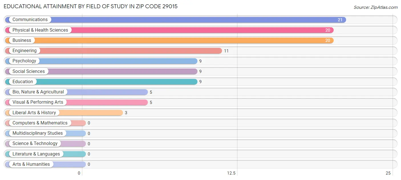 Educational Attainment by Field of Study in Zip Code 29015
