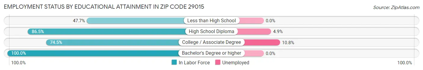 Employment Status by Educational Attainment in Zip Code 29015