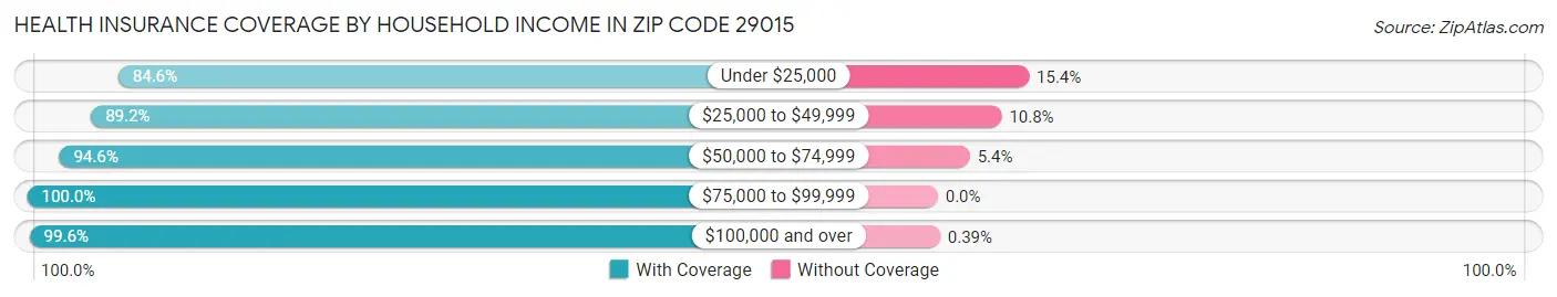 Health Insurance Coverage by Household Income in Zip Code 29015