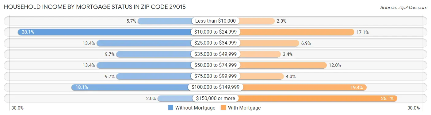 Household Income by Mortgage Status in Zip Code 29015