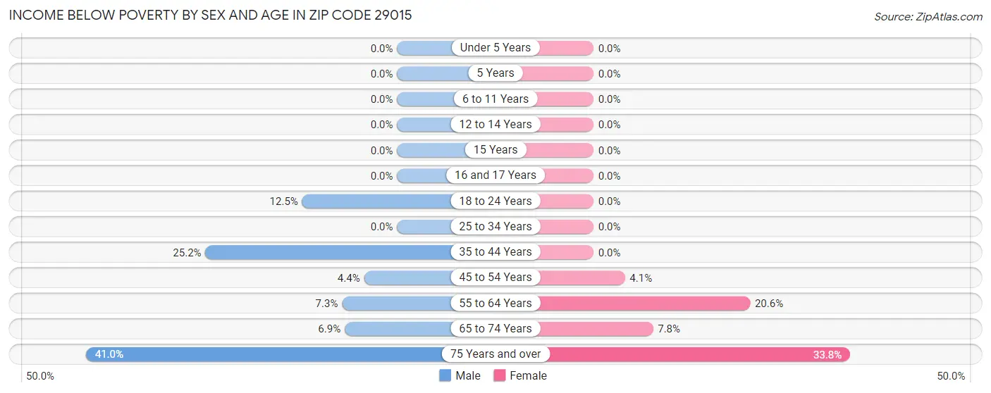 Income Below Poverty by Sex and Age in Zip Code 29015