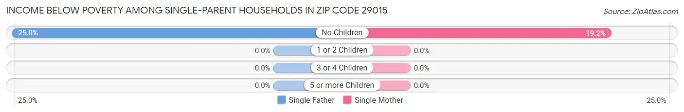 Income Below Poverty Among Single-Parent Households in Zip Code 29015