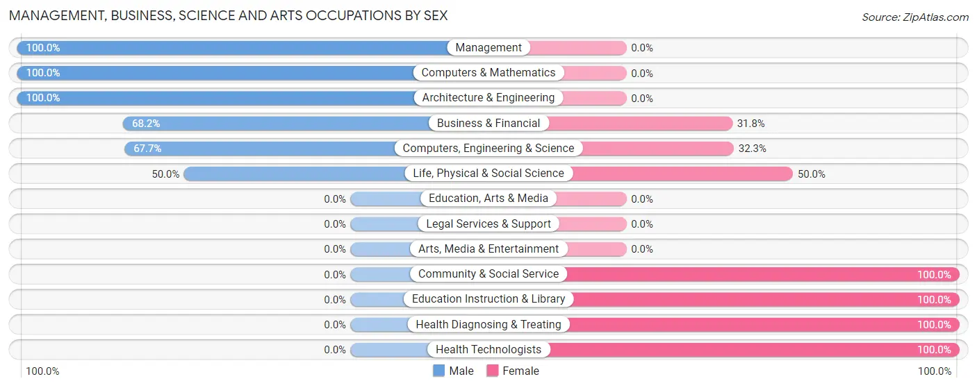 Management, Business, Science and Arts Occupations by Sex in Zip Code 29015