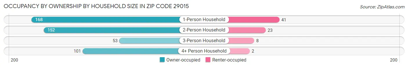 Occupancy by Ownership by Household Size in Zip Code 29015