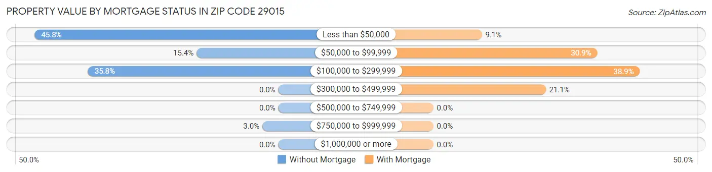 Property Value by Mortgage Status in Zip Code 29015