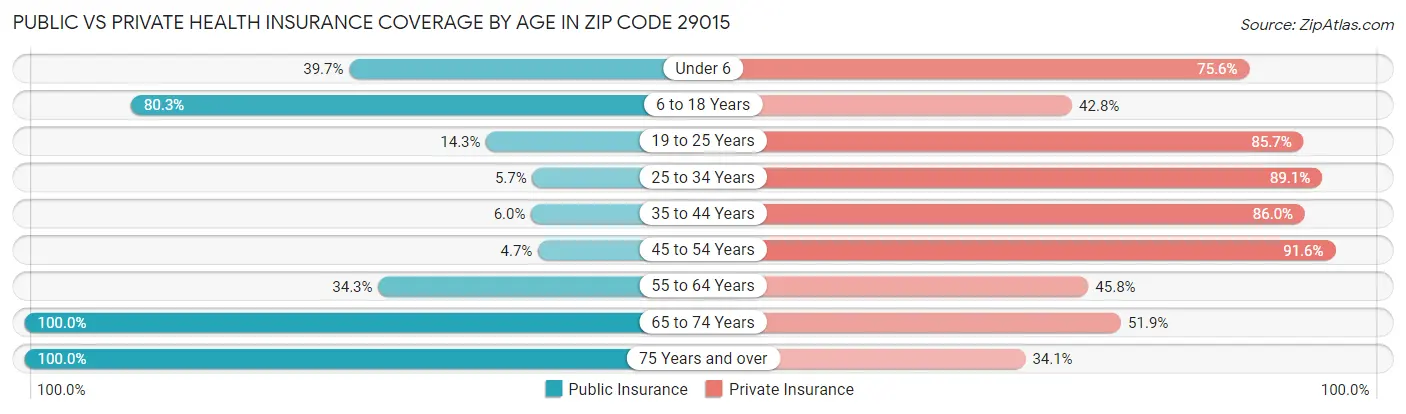 Public vs Private Health Insurance Coverage by Age in Zip Code 29015