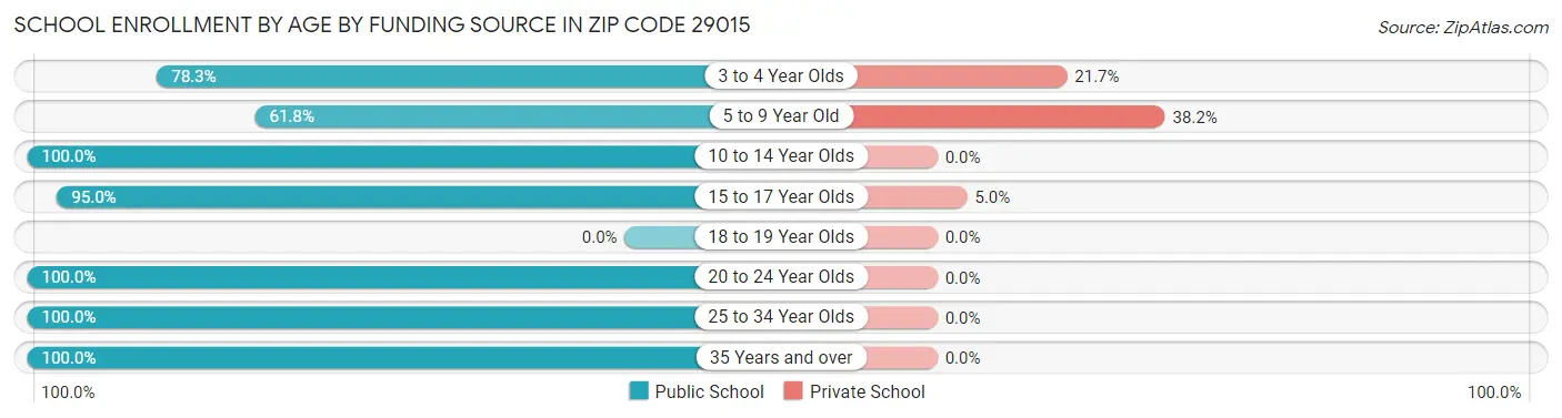 School Enrollment by Age by Funding Source in Zip Code 29015