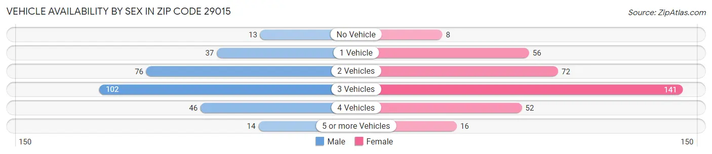 Vehicle Availability by Sex in Zip Code 29015