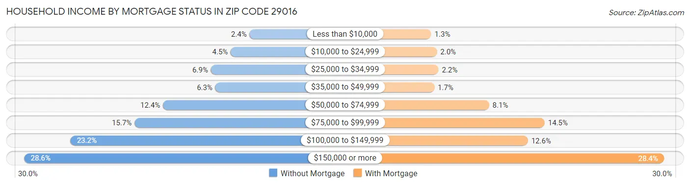 Household Income by Mortgage Status in Zip Code 29016