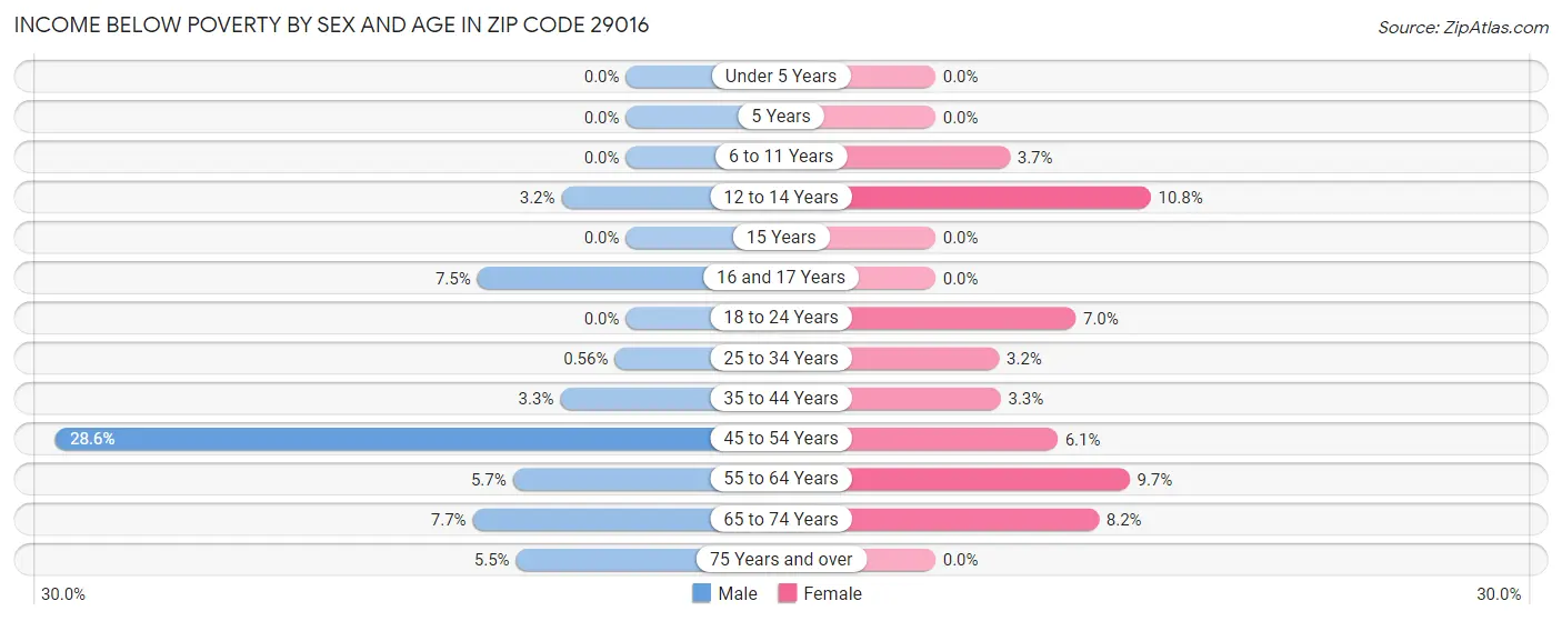 Income Below Poverty by Sex and Age in Zip Code 29016