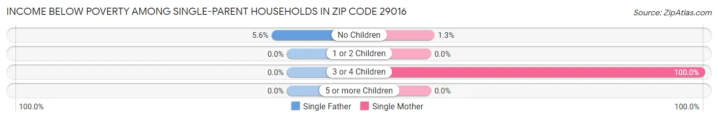 Income Below Poverty Among Single-Parent Households in Zip Code 29016