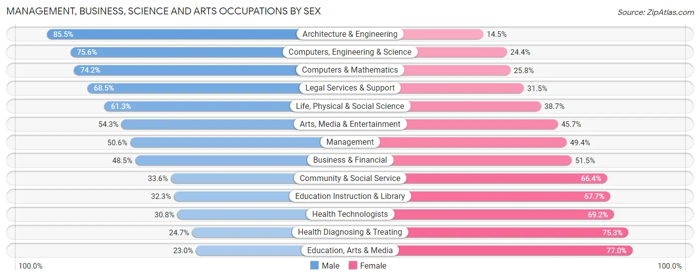 Management, Business, Science and Arts Occupations by Sex in Zip Code 29016