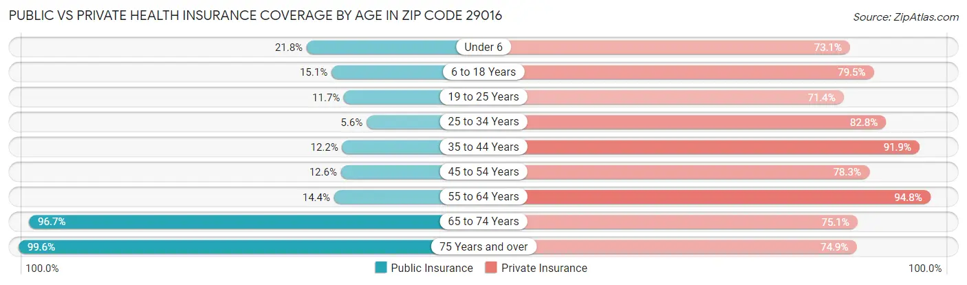Public vs Private Health Insurance Coverage by Age in Zip Code 29016