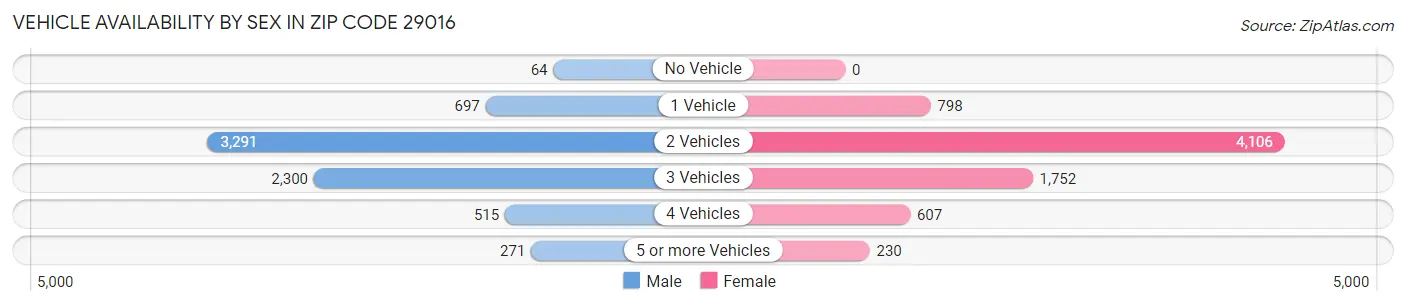 Vehicle Availability by Sex in Zip Code 29016