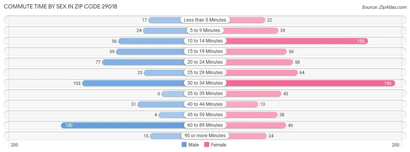 Commute Time by Sex in Zip Code 29018