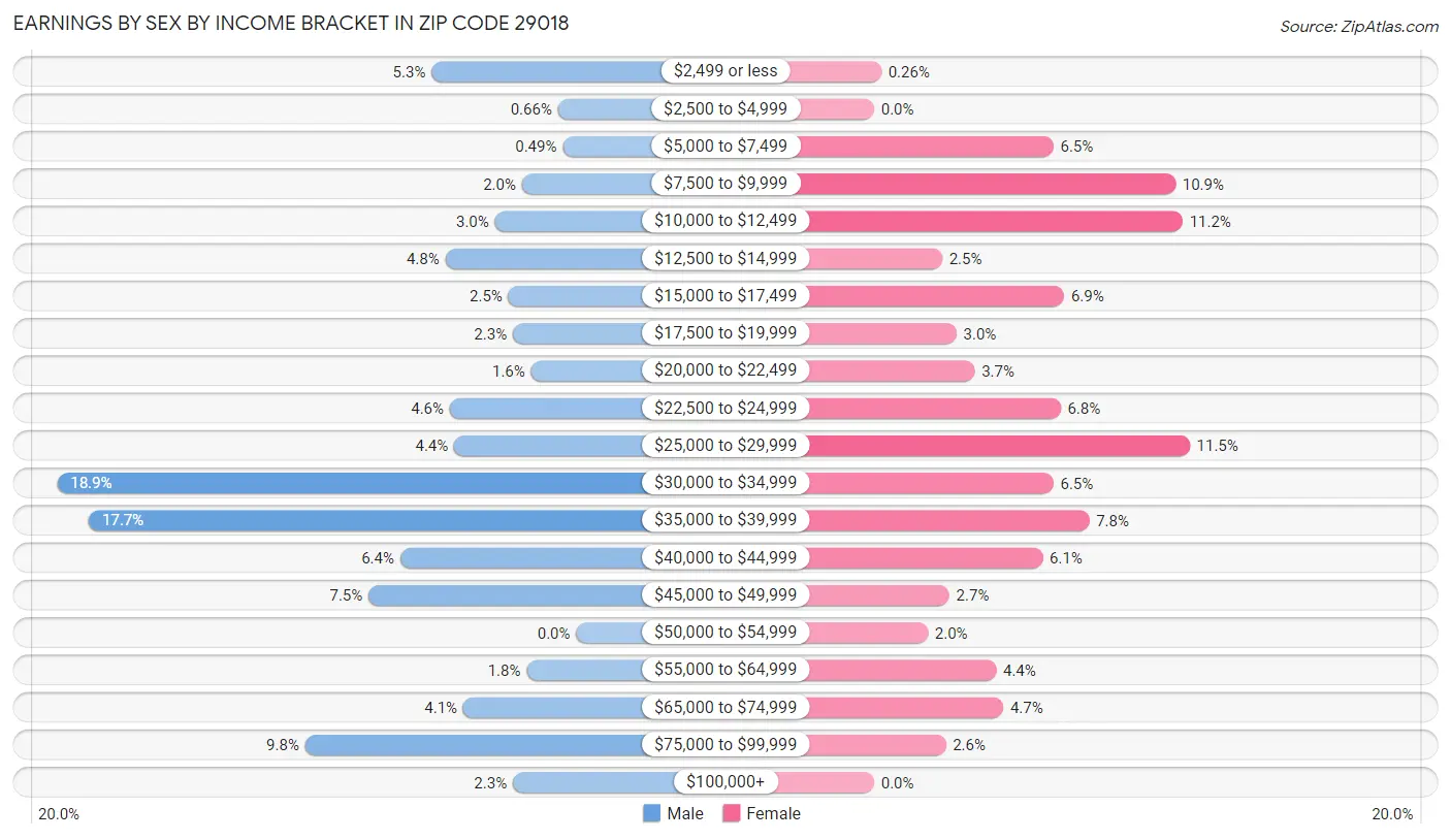 Earnings by Sex by Income Bracket in Zip Code 29018