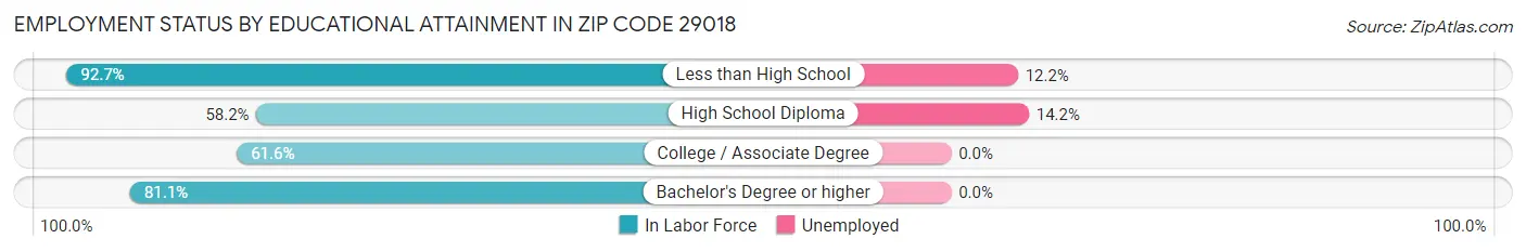 Employment Status by Educational Attainment in Zip Code 29018