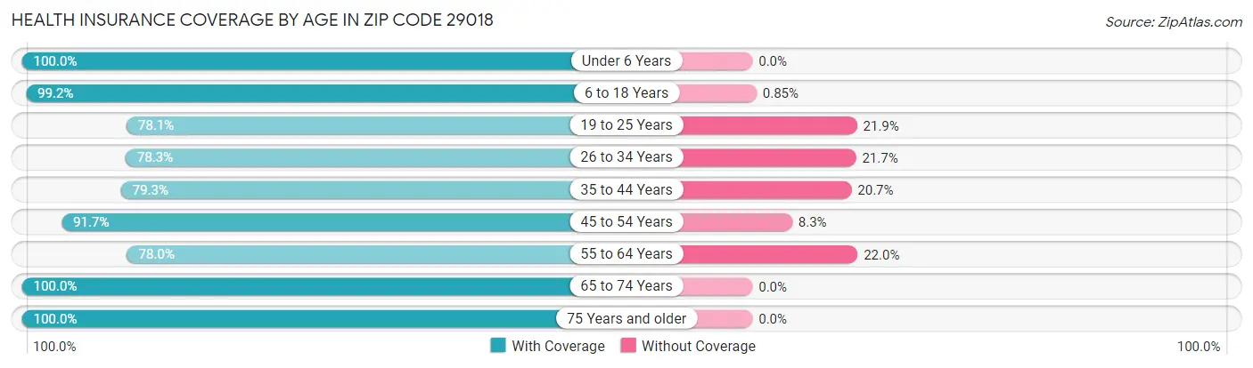 Health Insurance Coverage by Age in Zip Code 29018