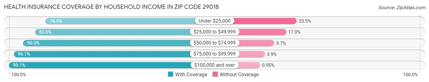 Health Insurance Coverage by Household Income in Zip Code 29018