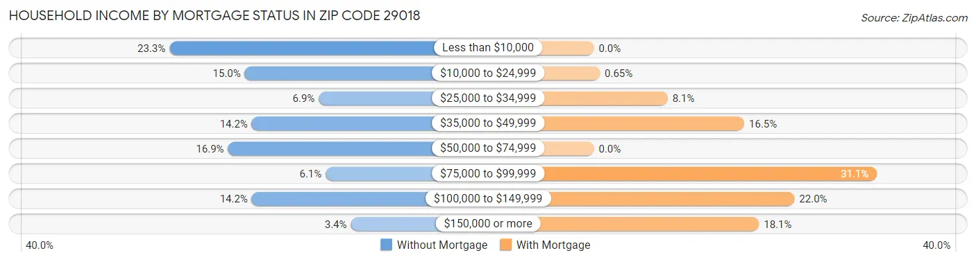 Household Income by Mortgage Status in Zip Code 29018