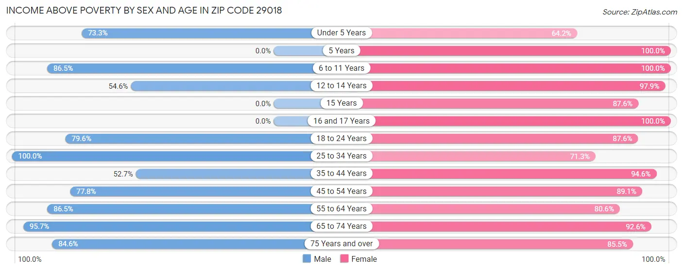 Income Above Poverty by Sex and Age in Zip Code 29018