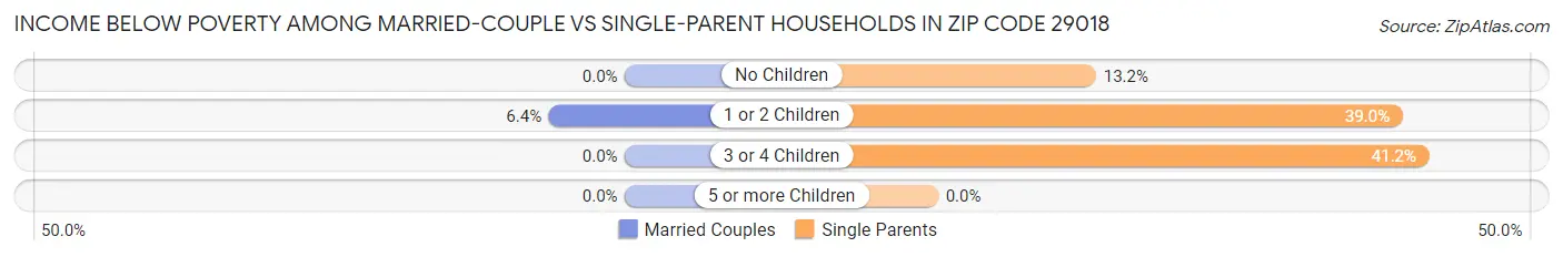 Income Below Poverty Among Married-Couple vs Single-Parent Households in Zip Code 29018