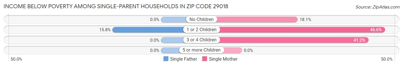 Income Below Poverty Among Single-Parent Households in Zip Code 29018
