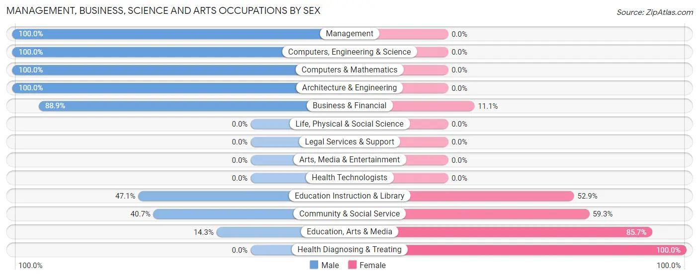 Management, Business, Science and Arts Occupations by Sex in Zip Code 29018