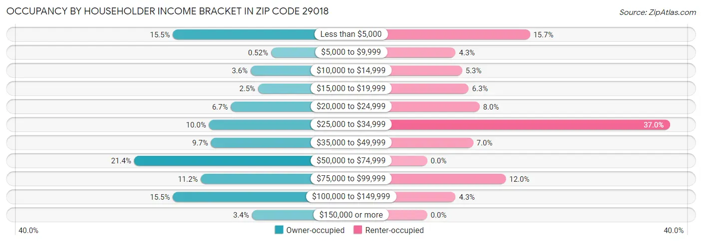 Occupancy by Householder Income Bracket in Zip Code 29018